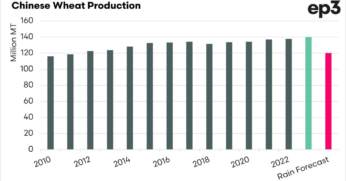 Trying to keep tabs on Chinese crop production and grain imports