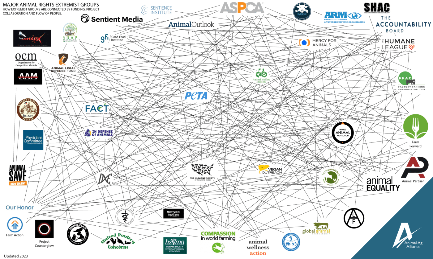 Report highlights links between anti-animal agriculture groups