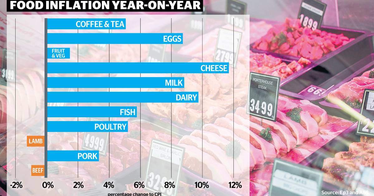 Falling saleyard prices flow through to cost of beef