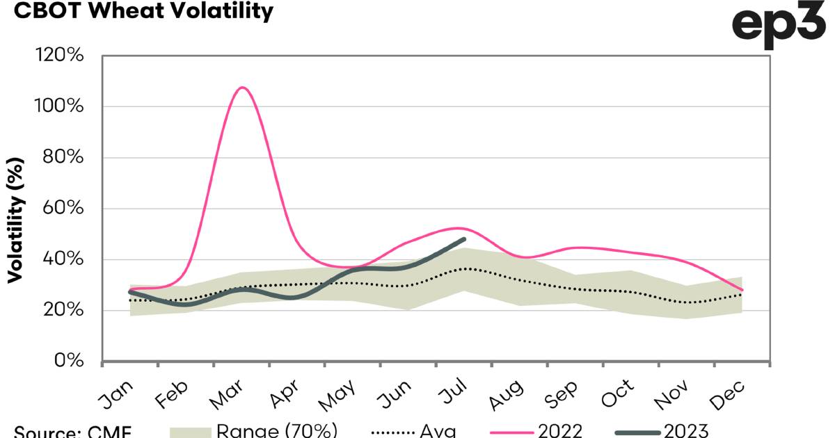 Wheat market volatility increases