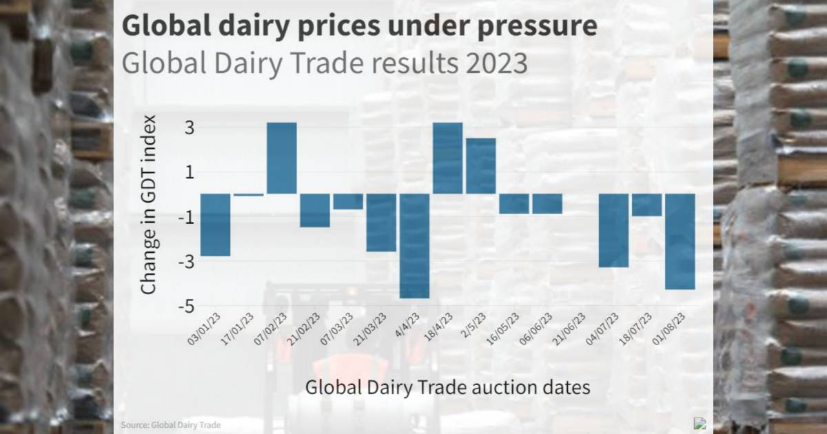 Fonterra cuts NZ farmgate milk price as global dairy prices fall | Farm Weekly