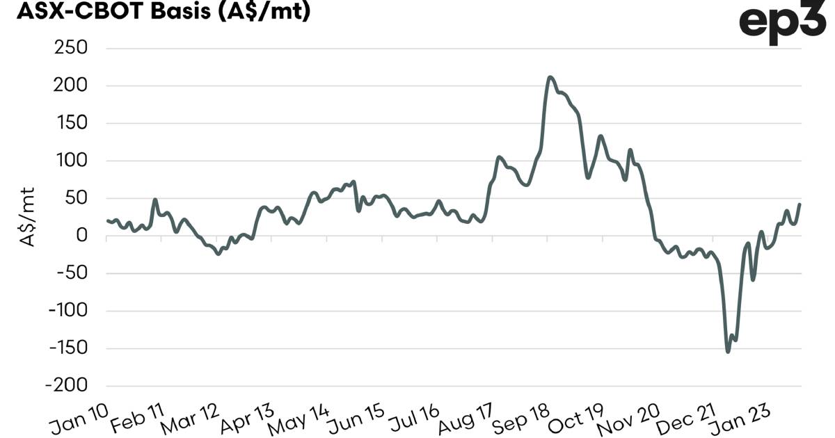 Wheat basis gets back to black