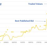 Weekly kill: No end in sight for slaughter cattle price deterioration