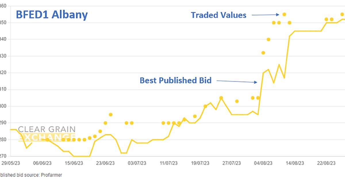 Aussie grain prices remain steady despite CBoT decline | Farm Weekly