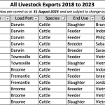 Livestock financier Agrifunder operating under new management