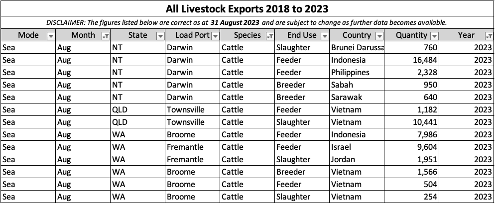 August cattle export figures show ban impact