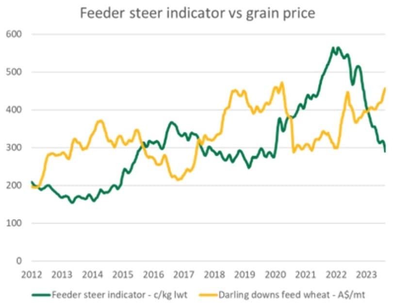 Shifting trends in feeder cattle and grain prices, and days on feed