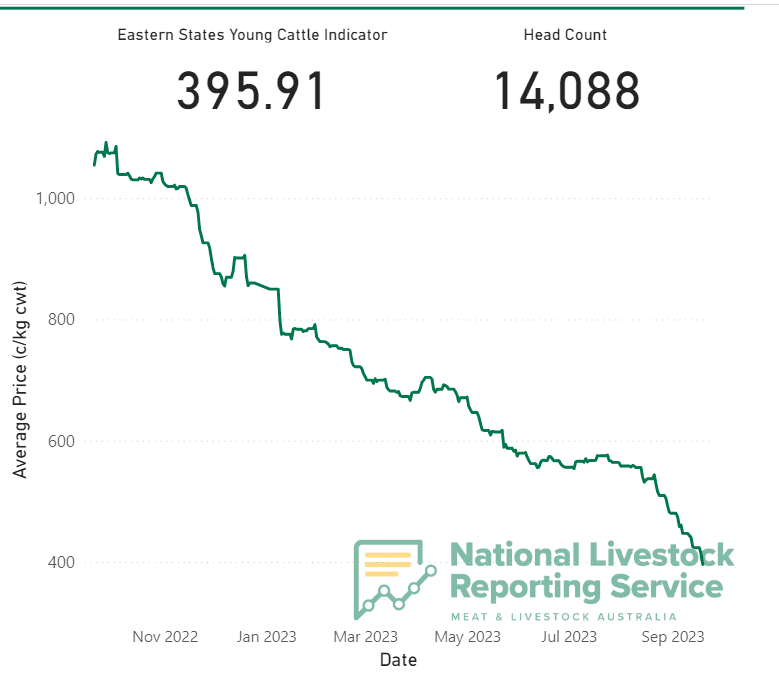 EYCI dips below 400c for the first time since 2019