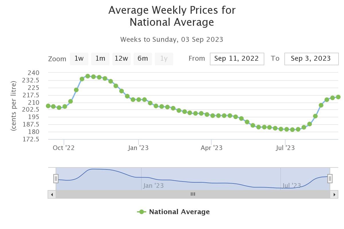 Diesel prices at highest point this year as global demand increases