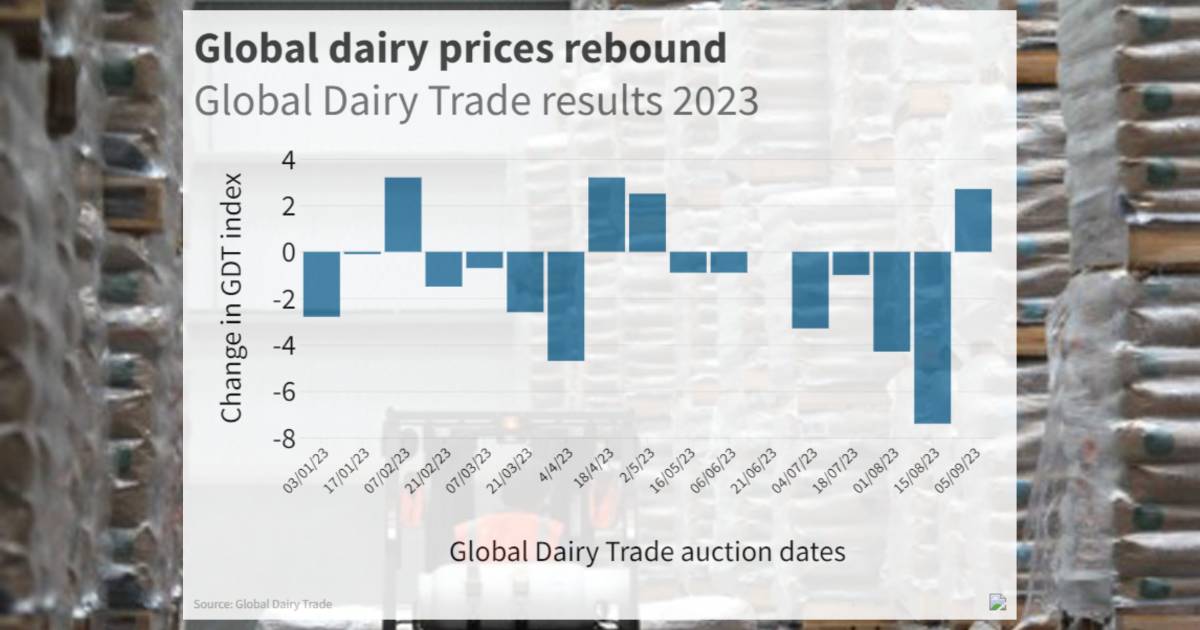 Global dairy prices claw back some of recent steep declines