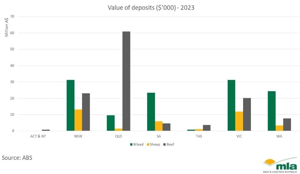 Farm Management Deposits suggest producers are in solid financial position