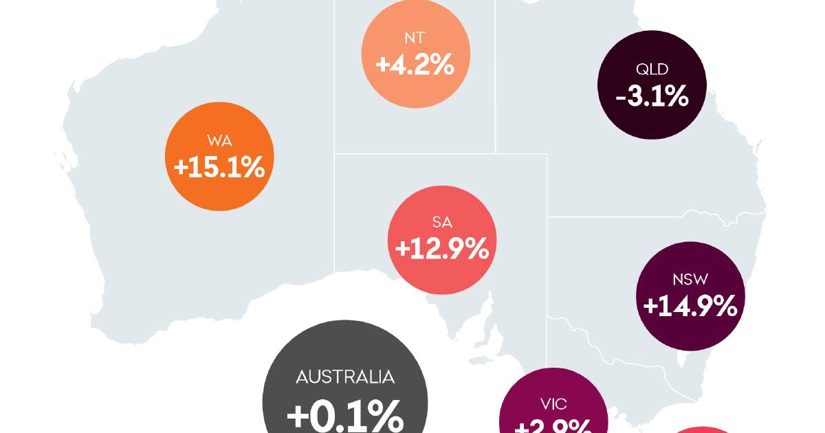 All WA regions record growth in farmland values