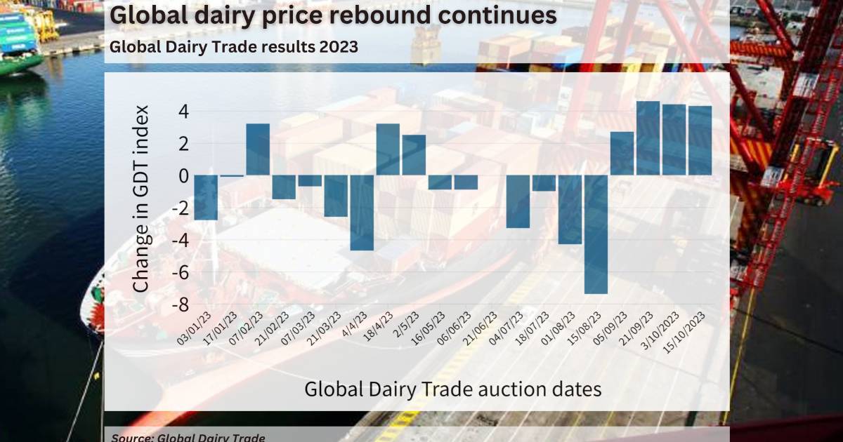 Global dairy price rebound continues with another strong auction result