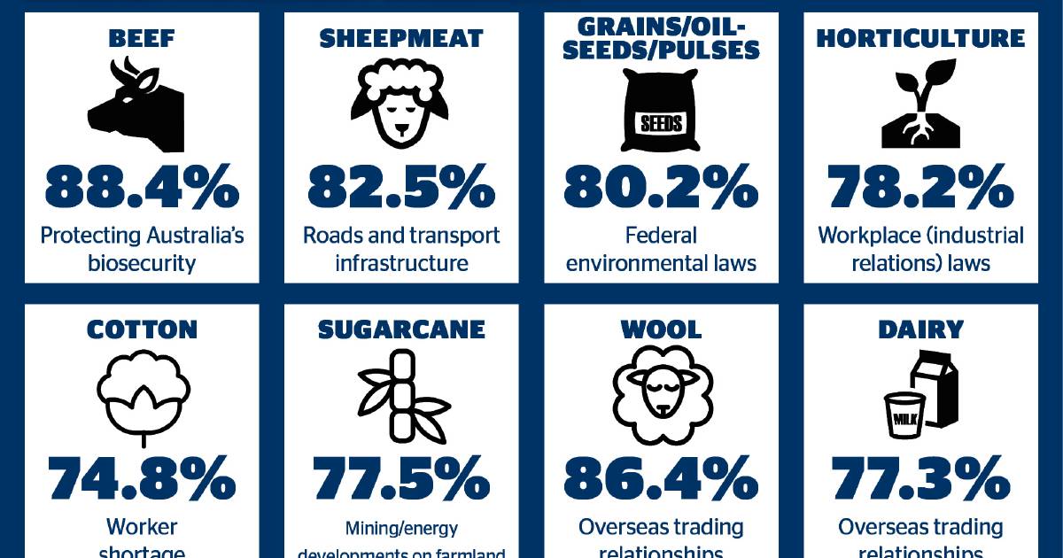 What the number one issue is for each agriculture commodity