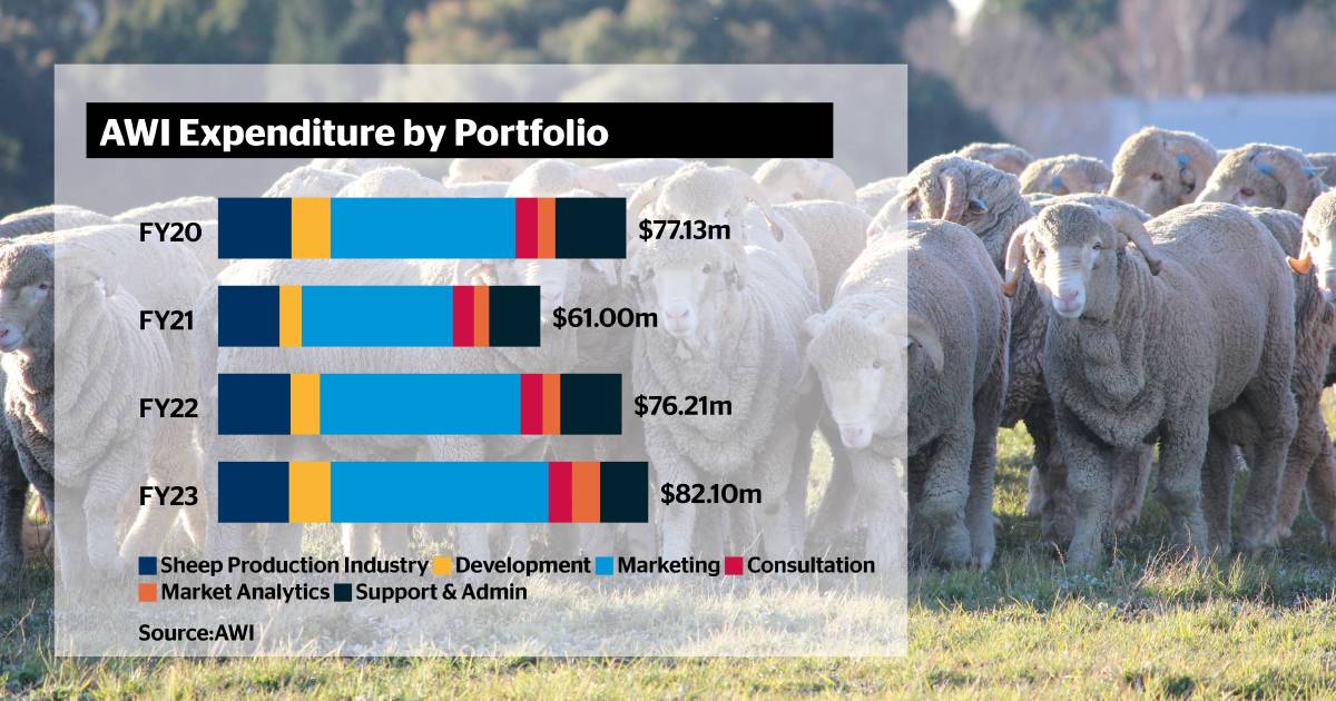 AWI reserves at a low after $17 million draw down