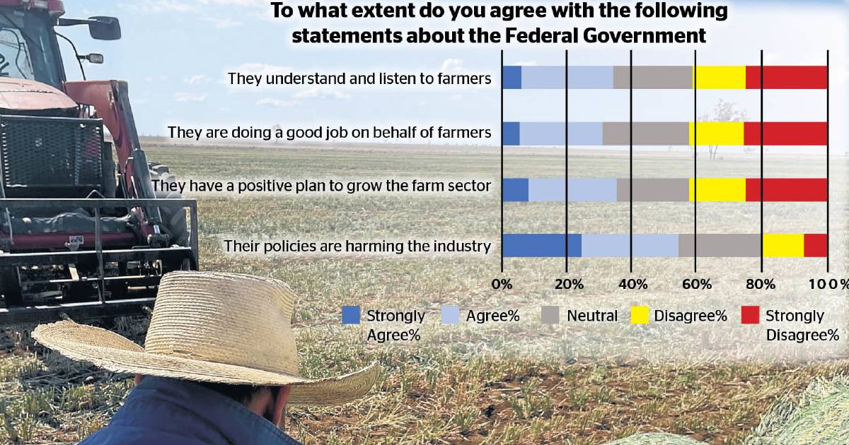 Farmers lose faith in Albanese government: NFF survey | North Queensland Register