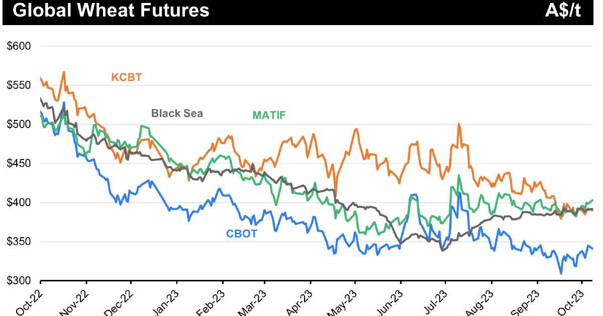 International sales support Australian prices