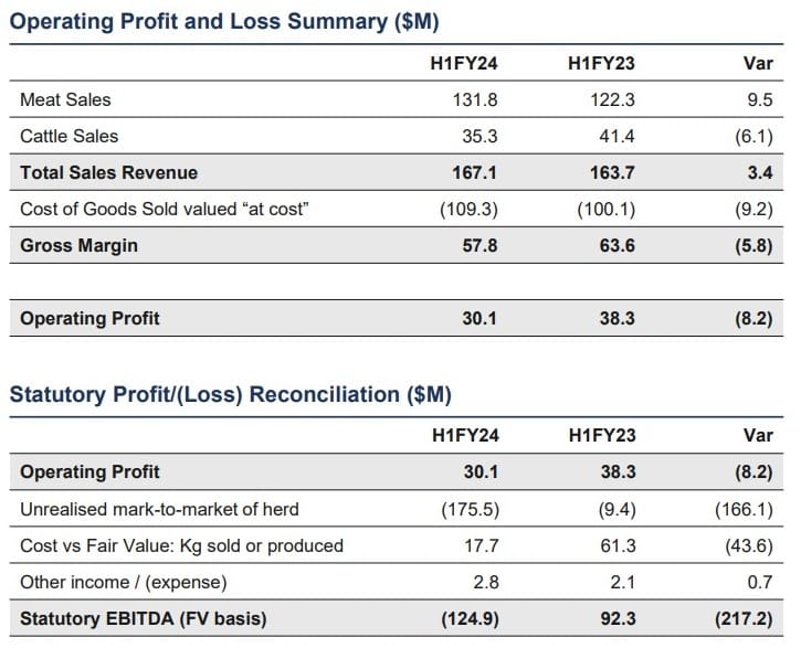 AA Co weathers challenging market conditions in half-year result