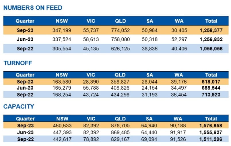 September quarter cattle on feed steady at 1.258m head