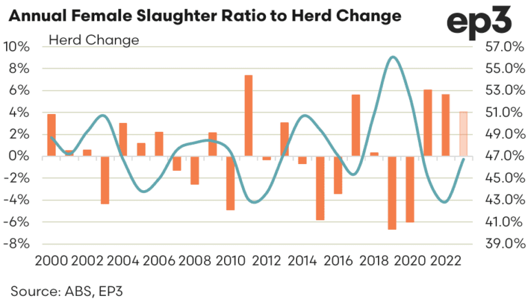 Beef herd stops just short of entering ‘official’ herd reduction phase