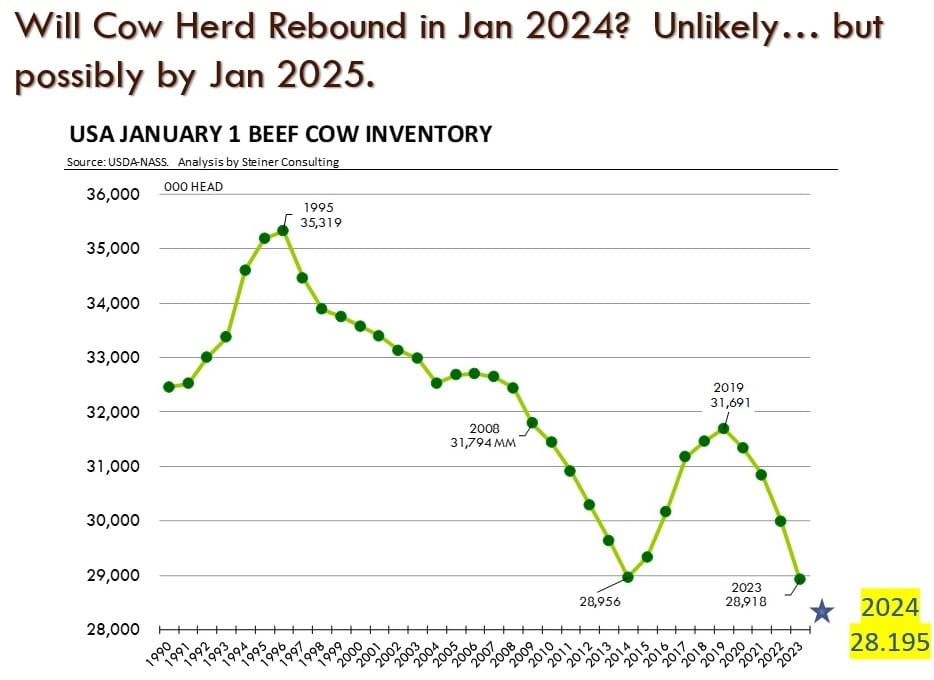 US to play key role in Australia’s red meat fortunes in 2024