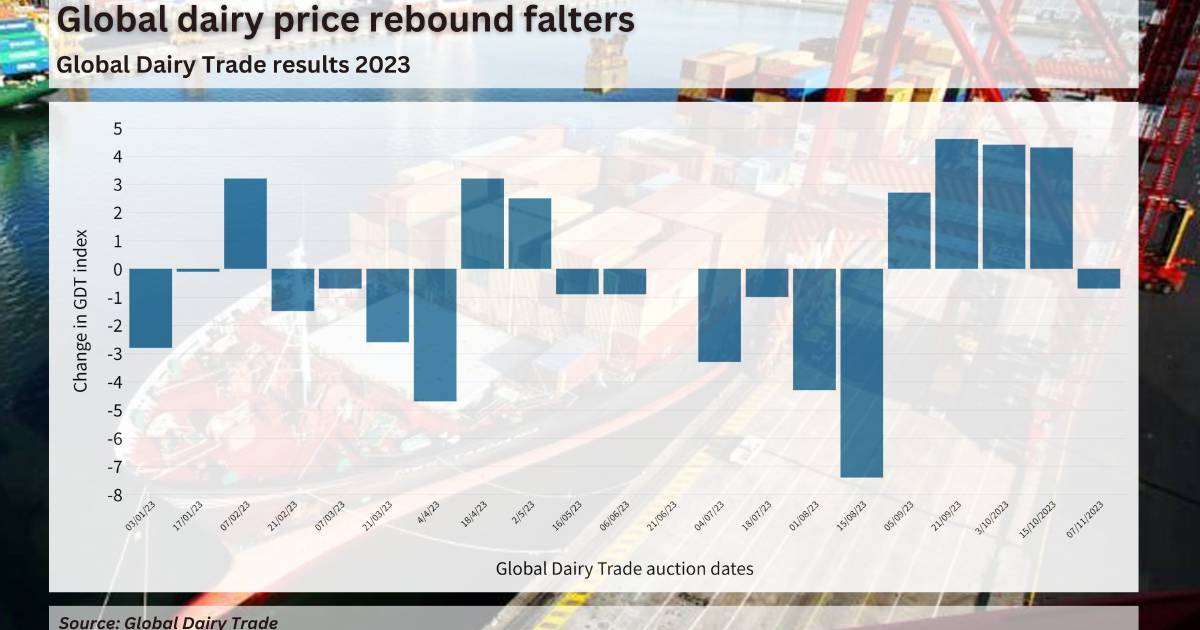 Global dairy price index falls as whole milk powder recovery falters