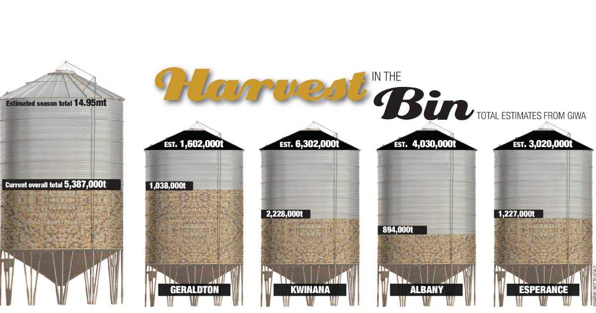 CBH Group says more than 5mt are in the bin | Farm Weekly