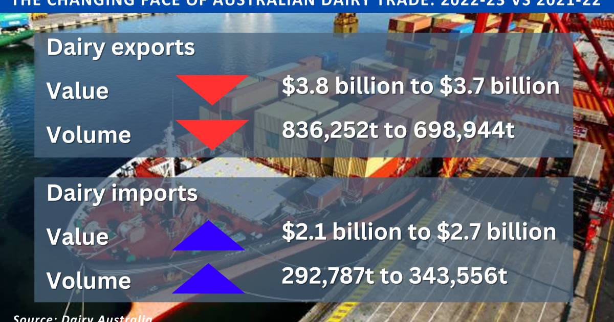 Australian dairy industry slips to fifth on world exporter list