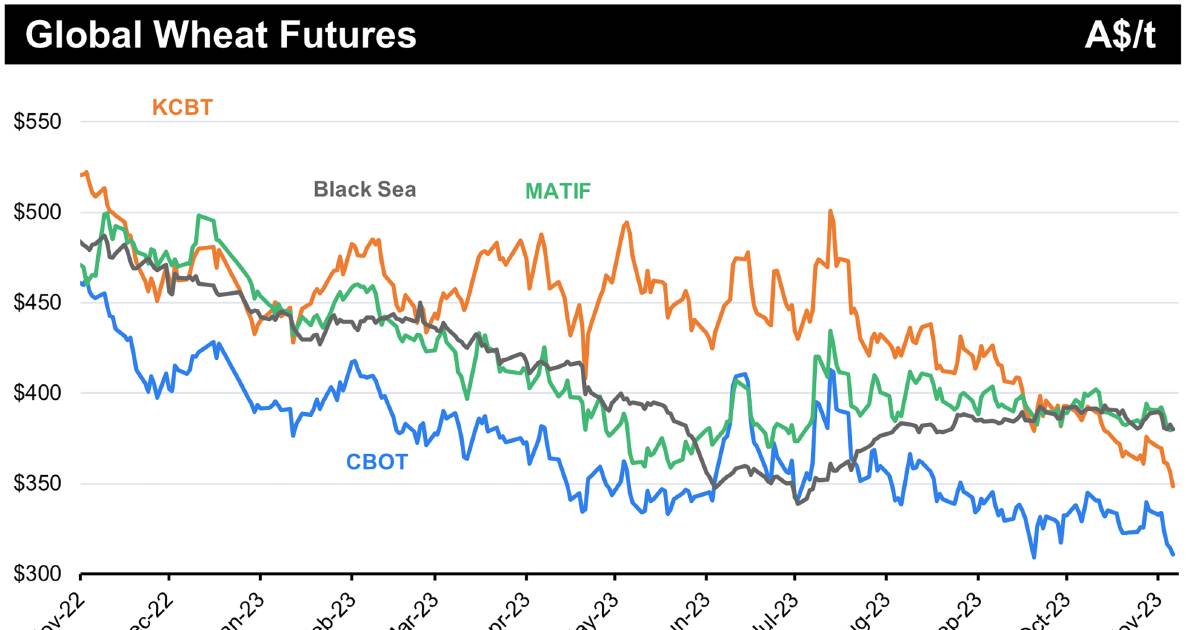 CBoT wheat less relevant to Australia