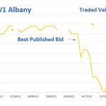 Dalby sale 8 Nov 2023: Generally dearer market