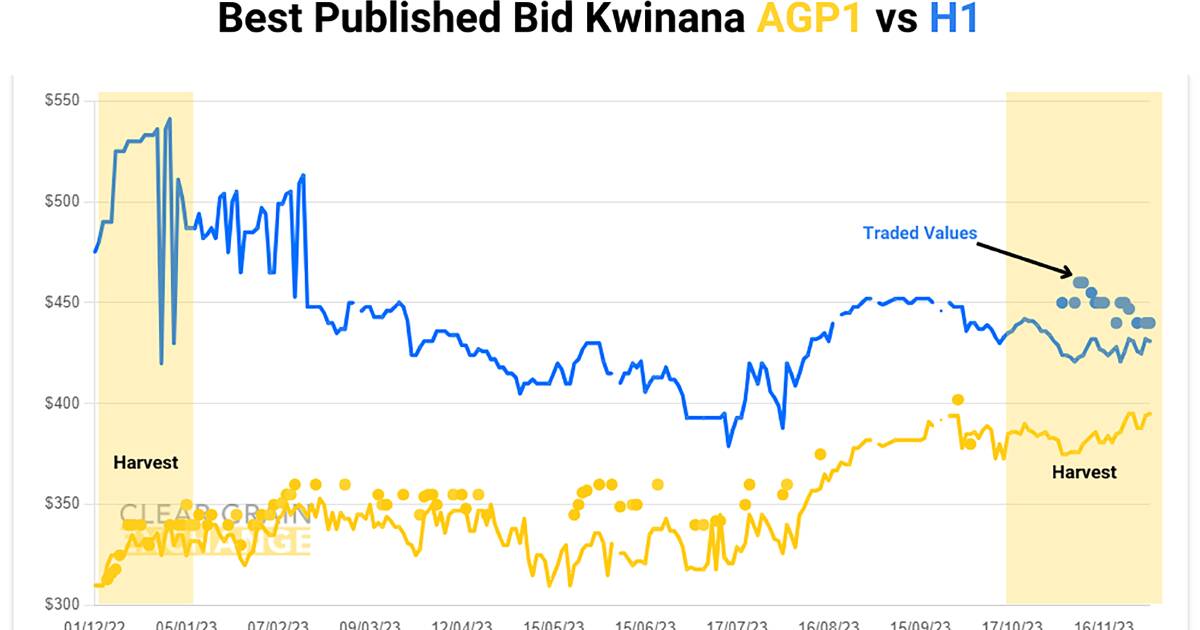 Advice to growers is to maximise grain prices available