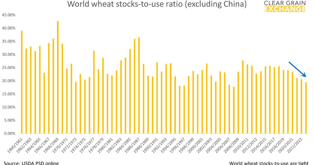 Tight Wheat Stocks and Market Fundamentals Analysis. | Farm Weekly