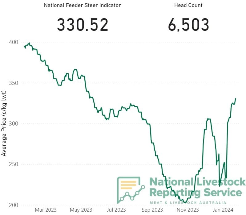 Feeder & fed cattle prices showing sharp new-season price spikes