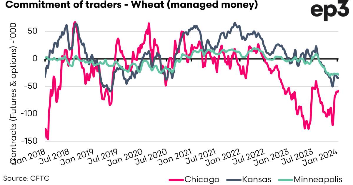 The smart money is getting back into wheat