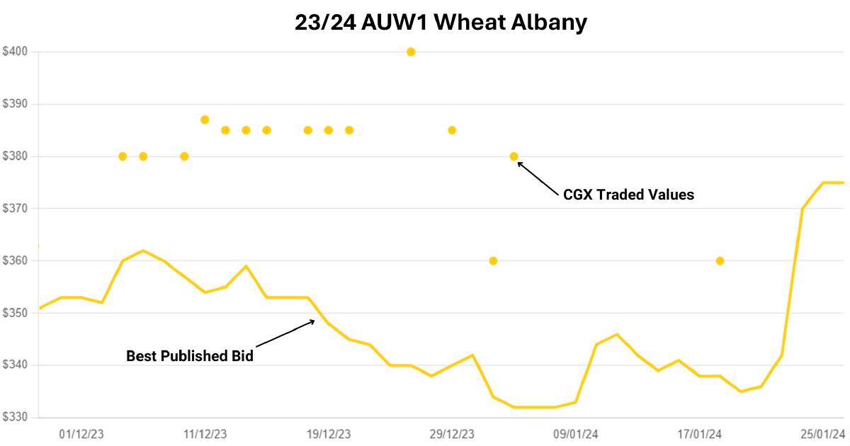 International grain buyer activity builds