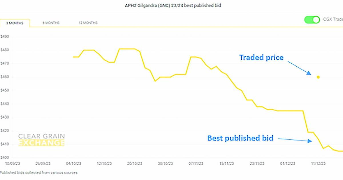 Can we sell grain better in Australia?