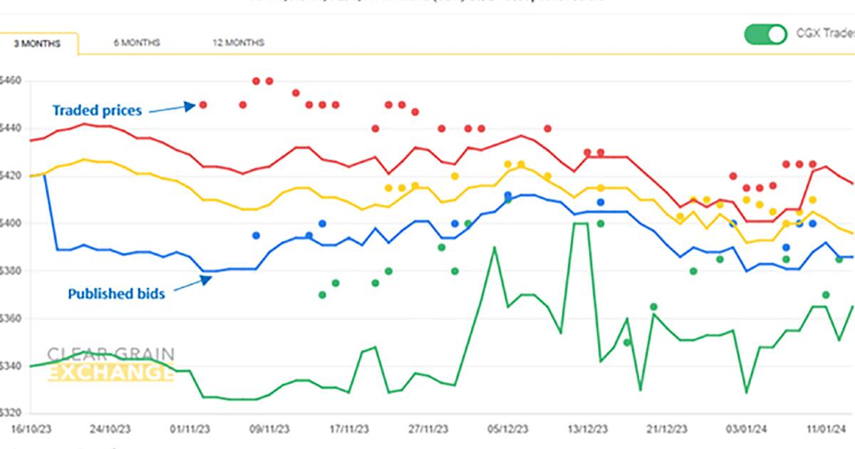 There are large price spreads in grains