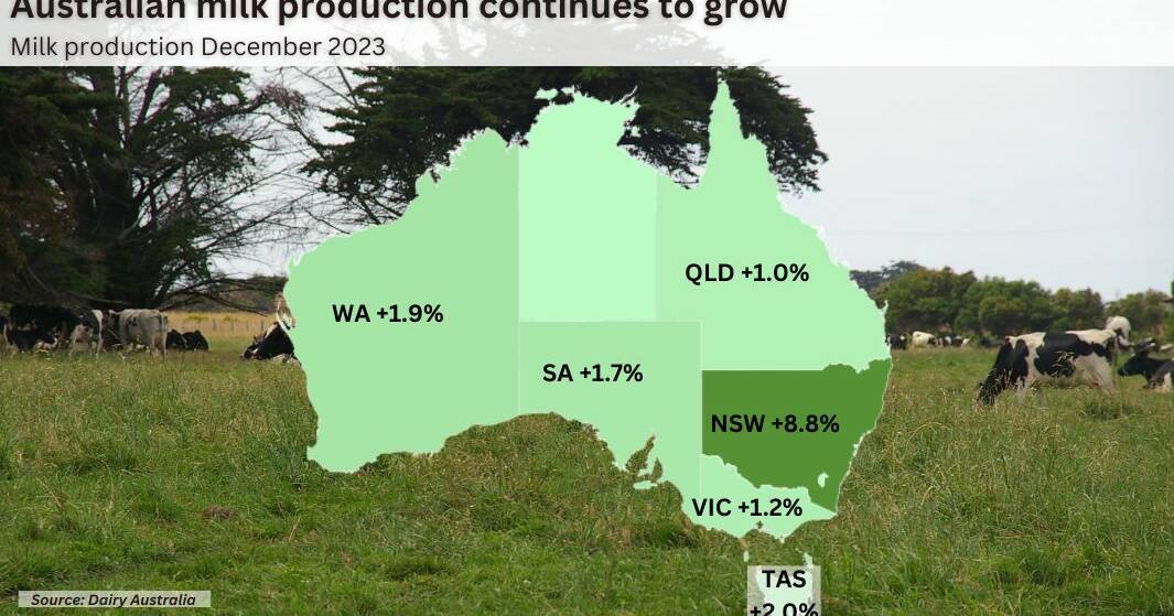 Australian milk production continues to grow – with 2.2% lift in December