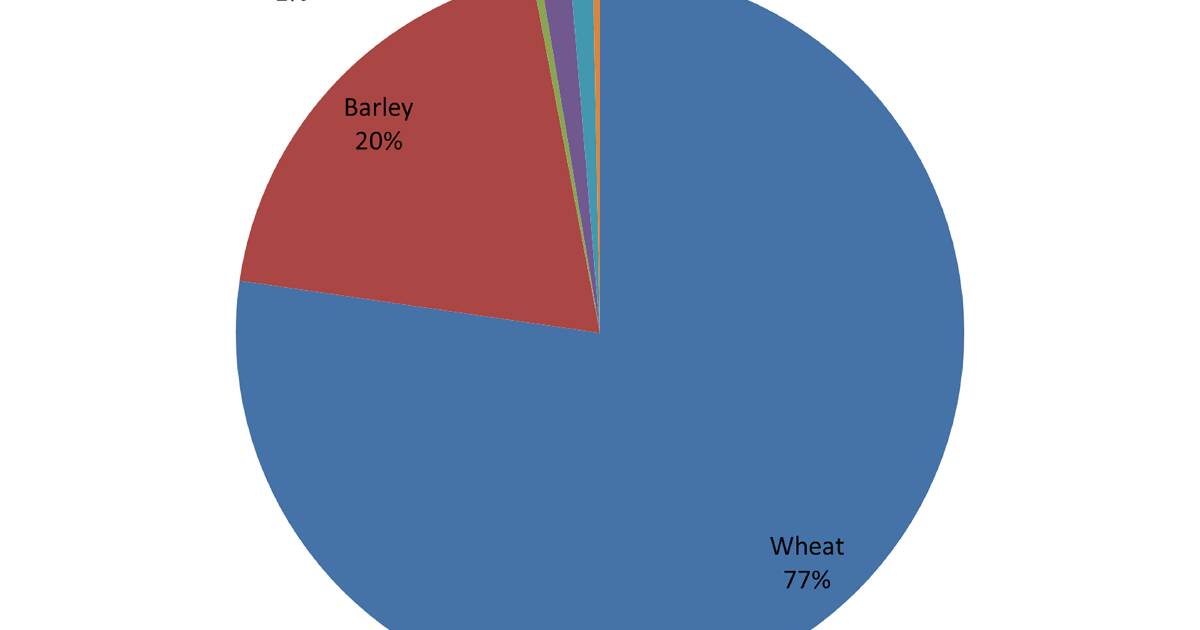 Victorian wheat is the lowest priced