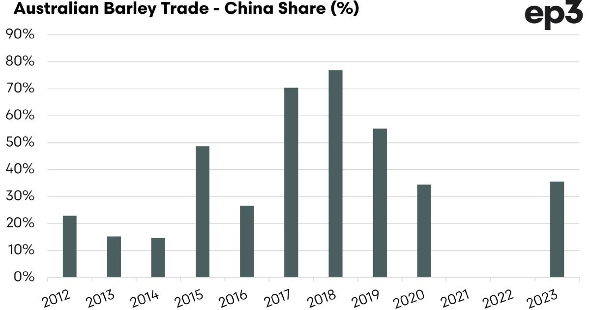 Data and why China is coming for barley