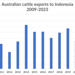 Dalby sale 20 Mar 2024: Numbers reduce to 4108 head