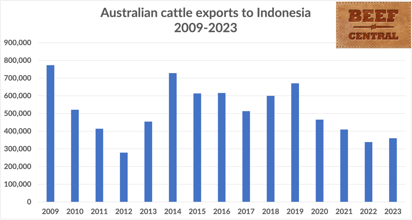 Can Australian cattle exports to Indonesia climb back to 600k head per year?