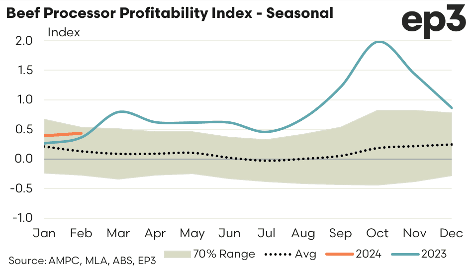 Beef processor profitability returning to normal range, after October spike