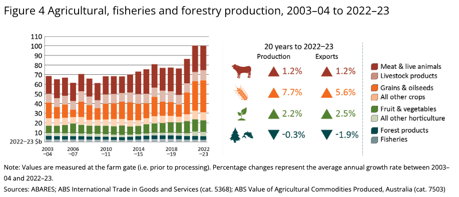 NFF calls on Canberra to turn around agriculture’s productivity slump