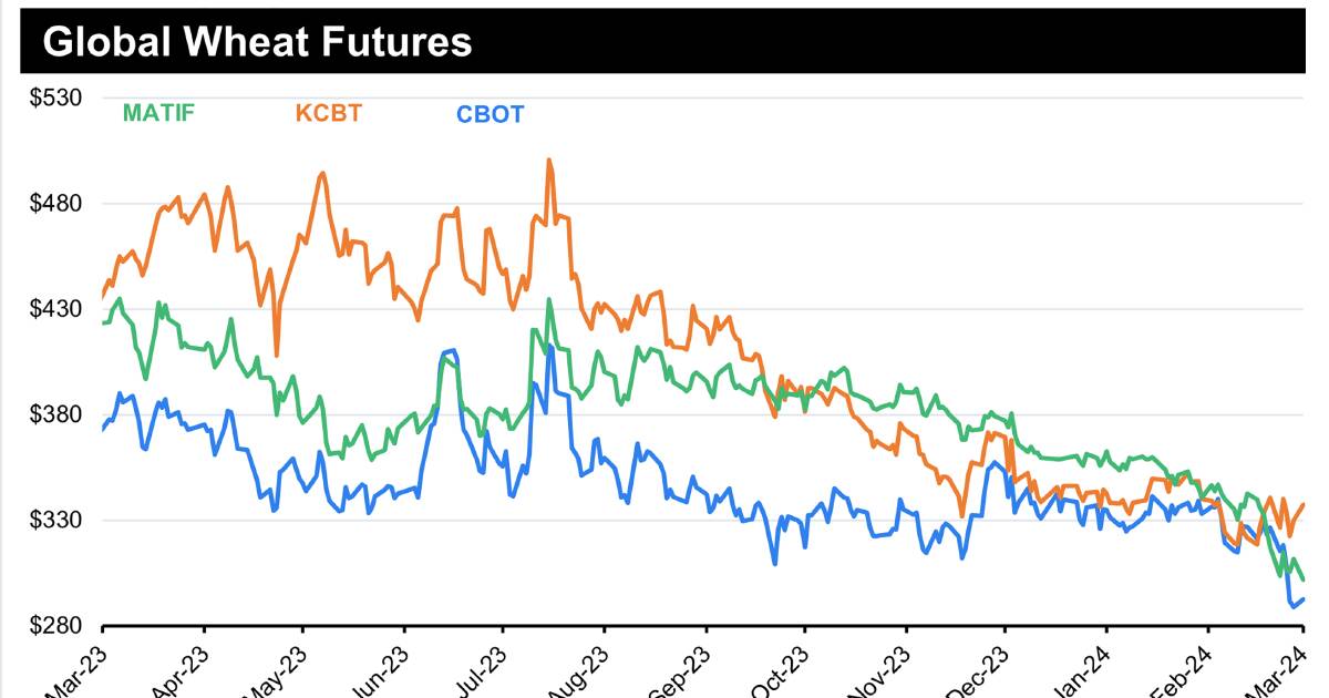 The Market is betting on big spring crops