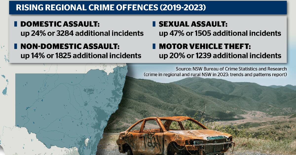 Far west crime three times higher than NSW average