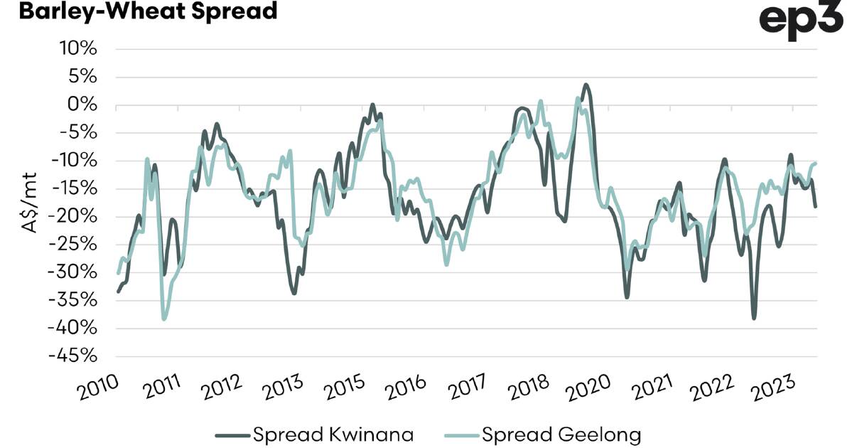 Australian barley prices are performing well