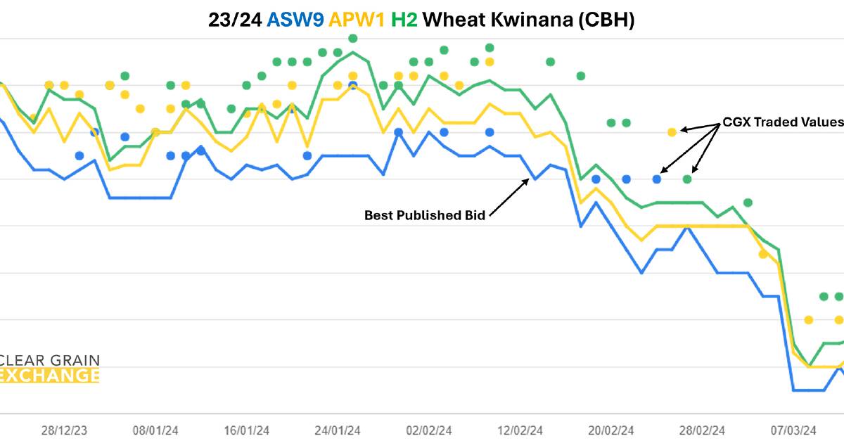 Are current grain prices creating demand?