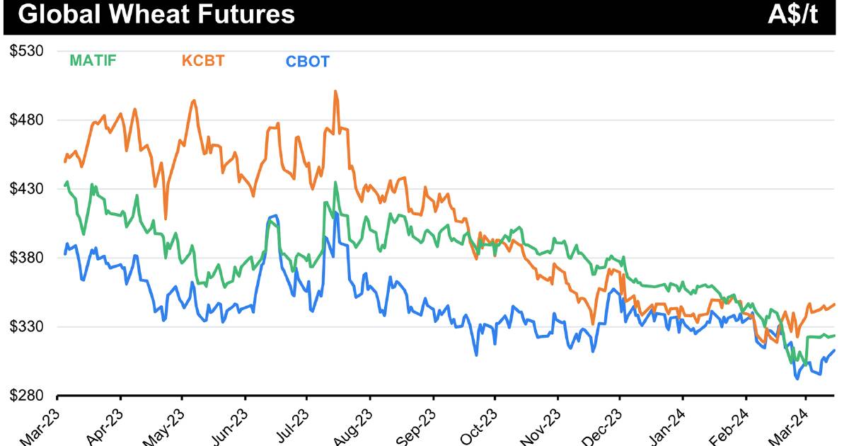 The appetite to buy grain increases