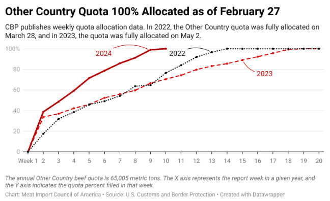 Brazil fills its 2024 US quota: What does it mean for Aussie beef?